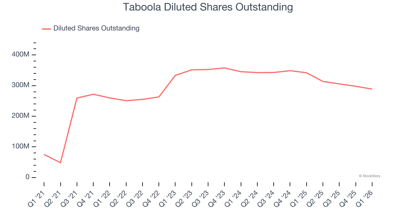 Taboola Diluted Shares Outstanding