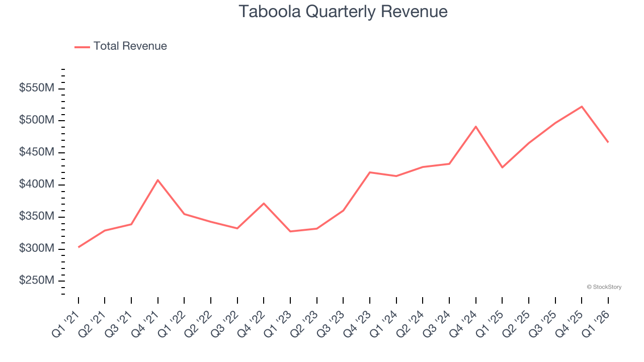 Taboola Quarterly Revenue