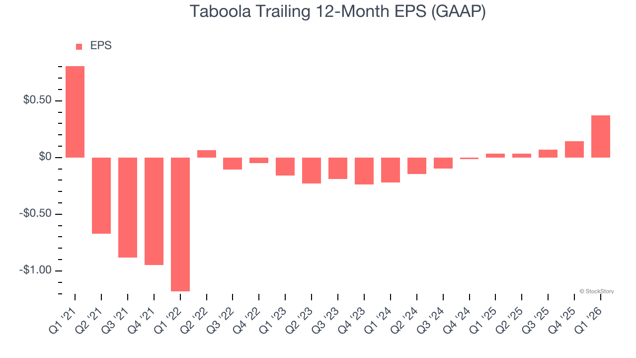 Taboola Trailing 12-Month EPS (GAAP)