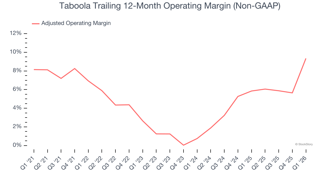 Taboola Trailing 12-Month Operating Margin (Non-GAAP)