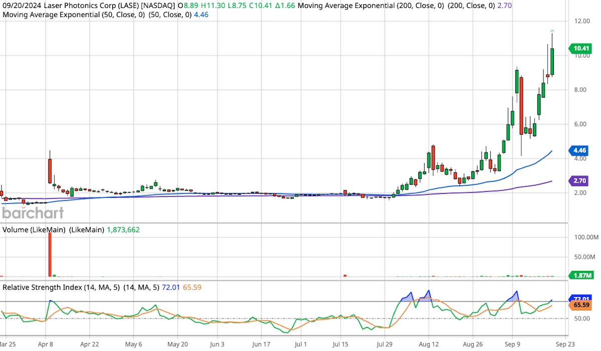 Laser Photonics, ticker symbol LASE, six-month candlestick stock chart.