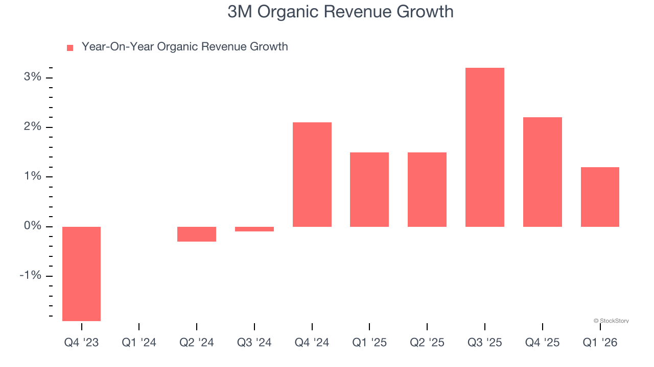 3M Organic Revenue Growth