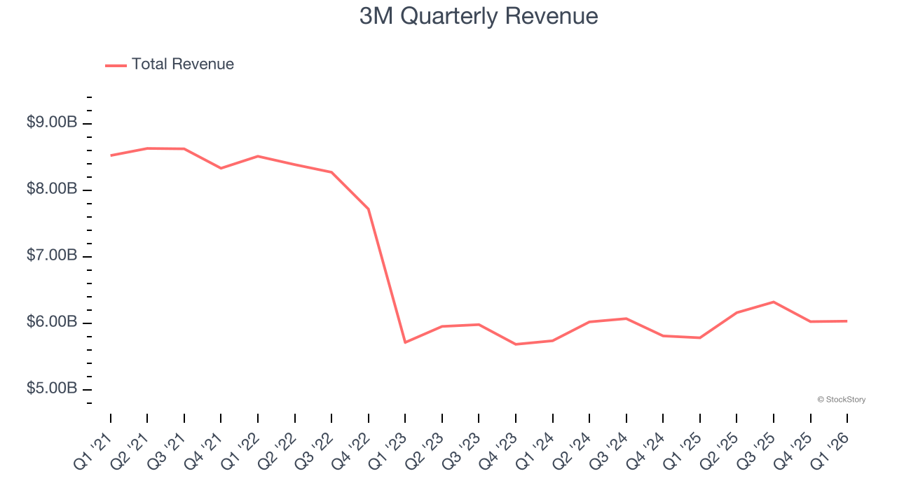 3M Quarterly Revenue