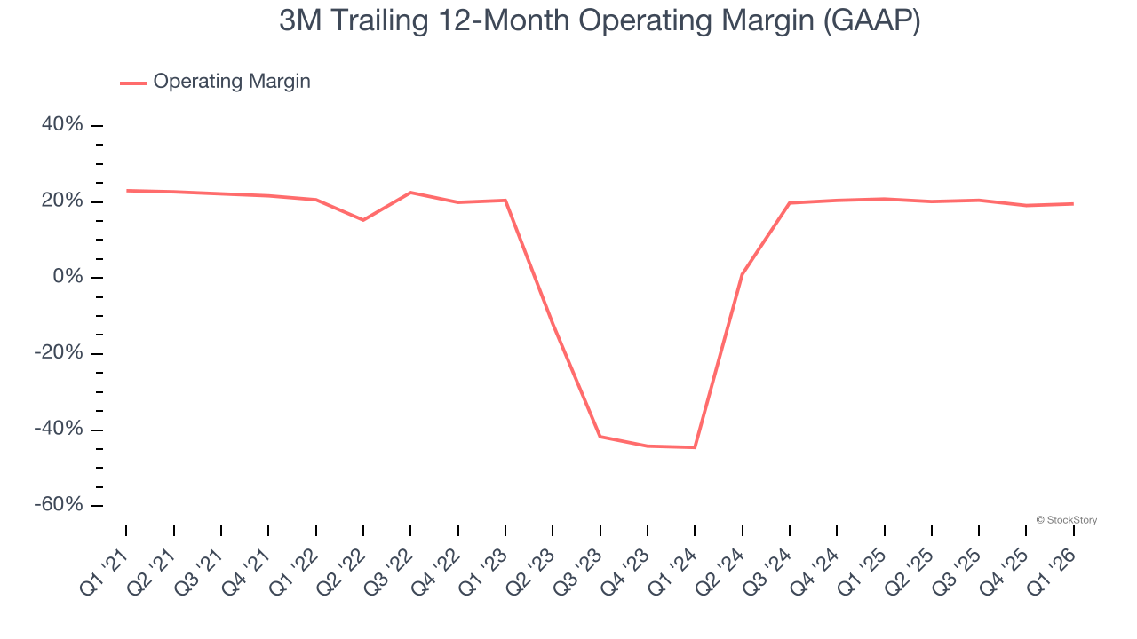 3M Trailing 12-Month Operating Margin (GAAP)