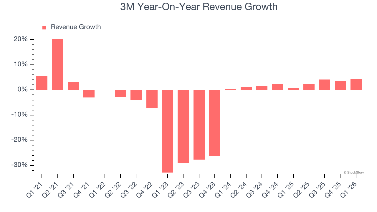 3M Year-On-Year Revenue Growth