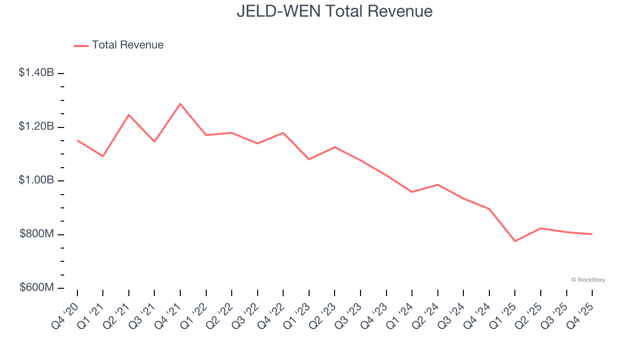 JELD-WEN Total Revenue