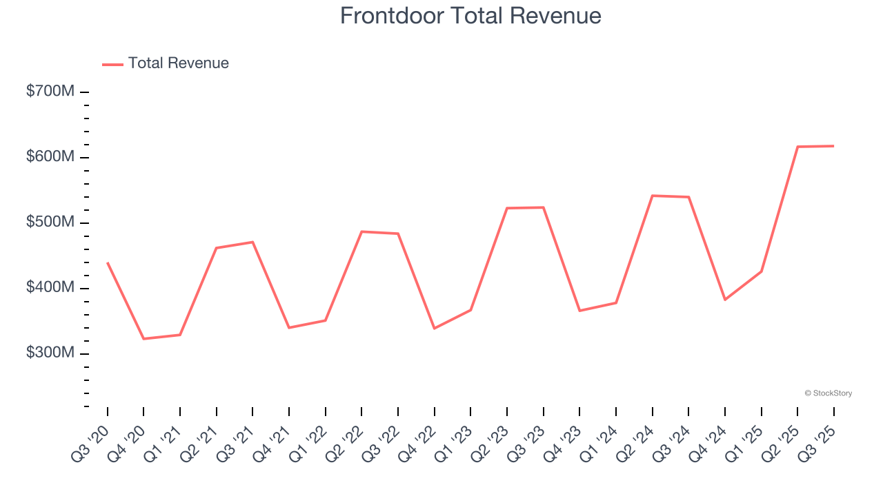 Frontdoor Total Revenue
