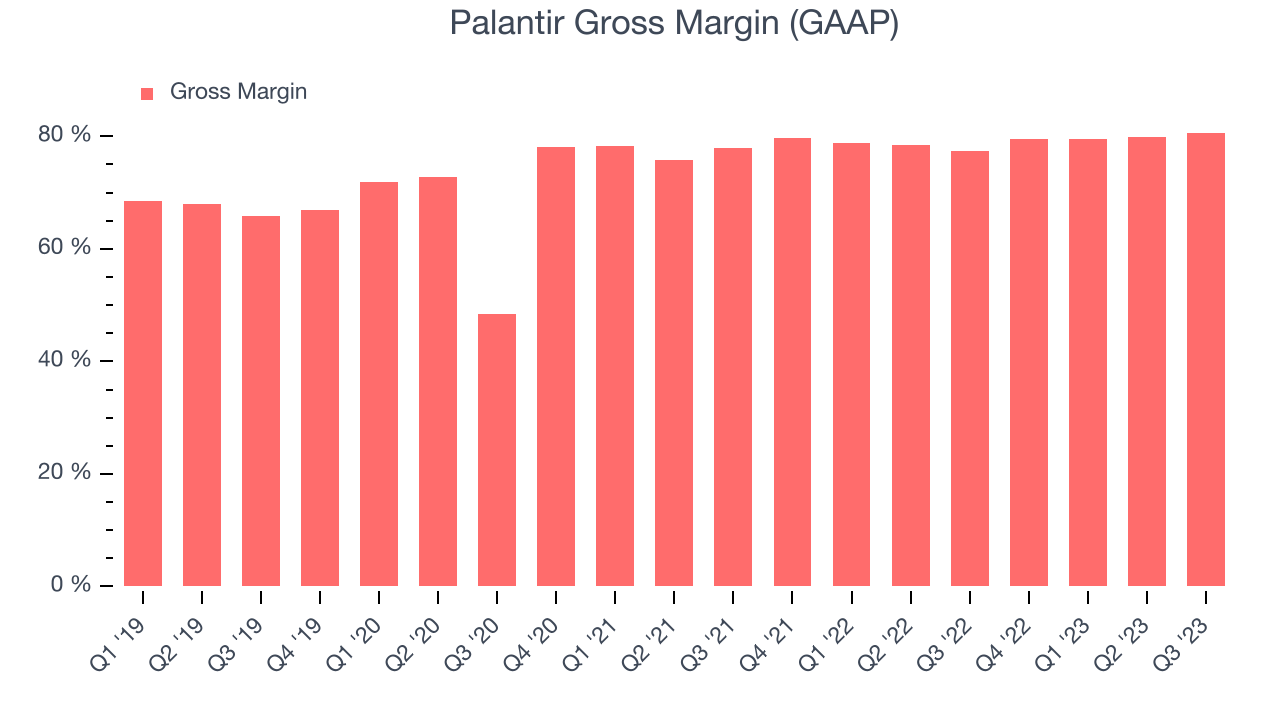 Palantir Gross Margin (GAAP)