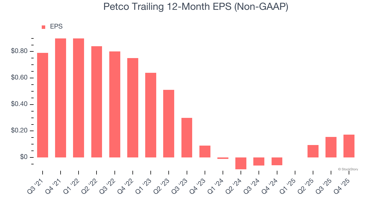 Petco Trailing 12-Month EPS (Non-GAAP)