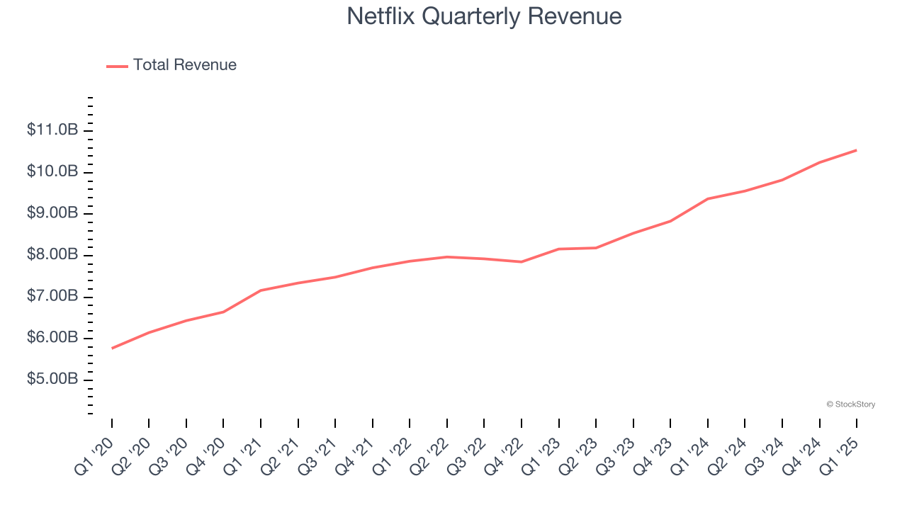 Netflix Quarterly Revenue