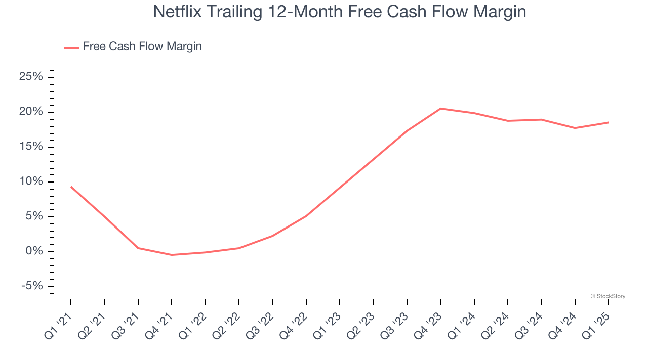Netflix Trailing 12-Month Free Cash Flow Margin