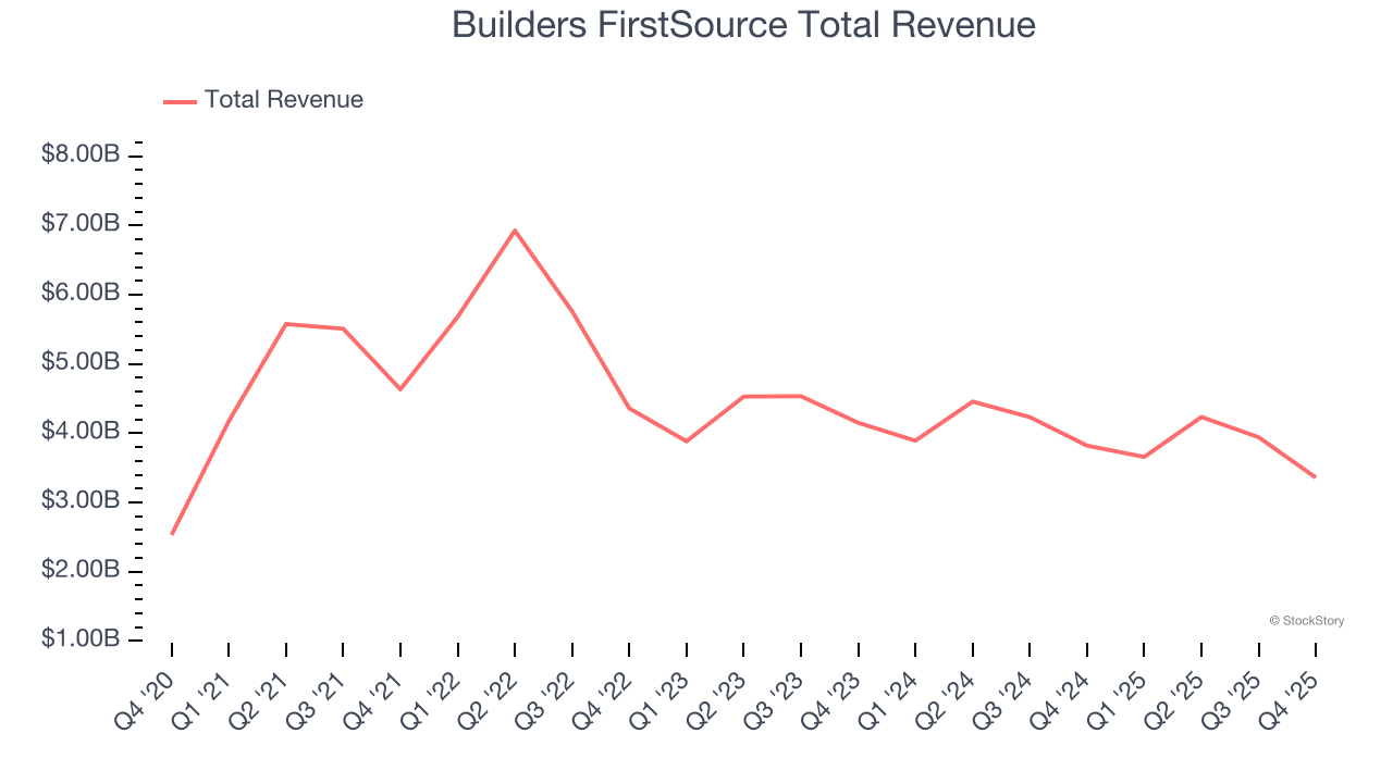 Builders FirstSource Total Revenue