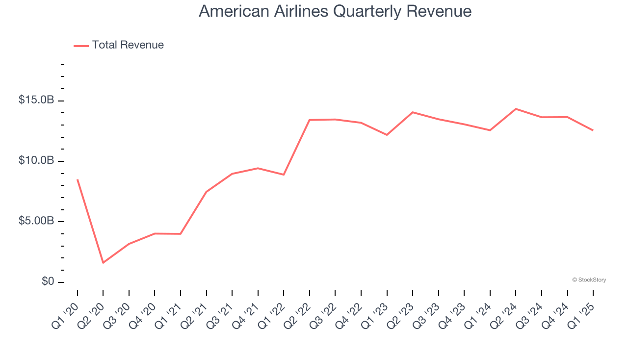American Airlines Quarterly Revenue