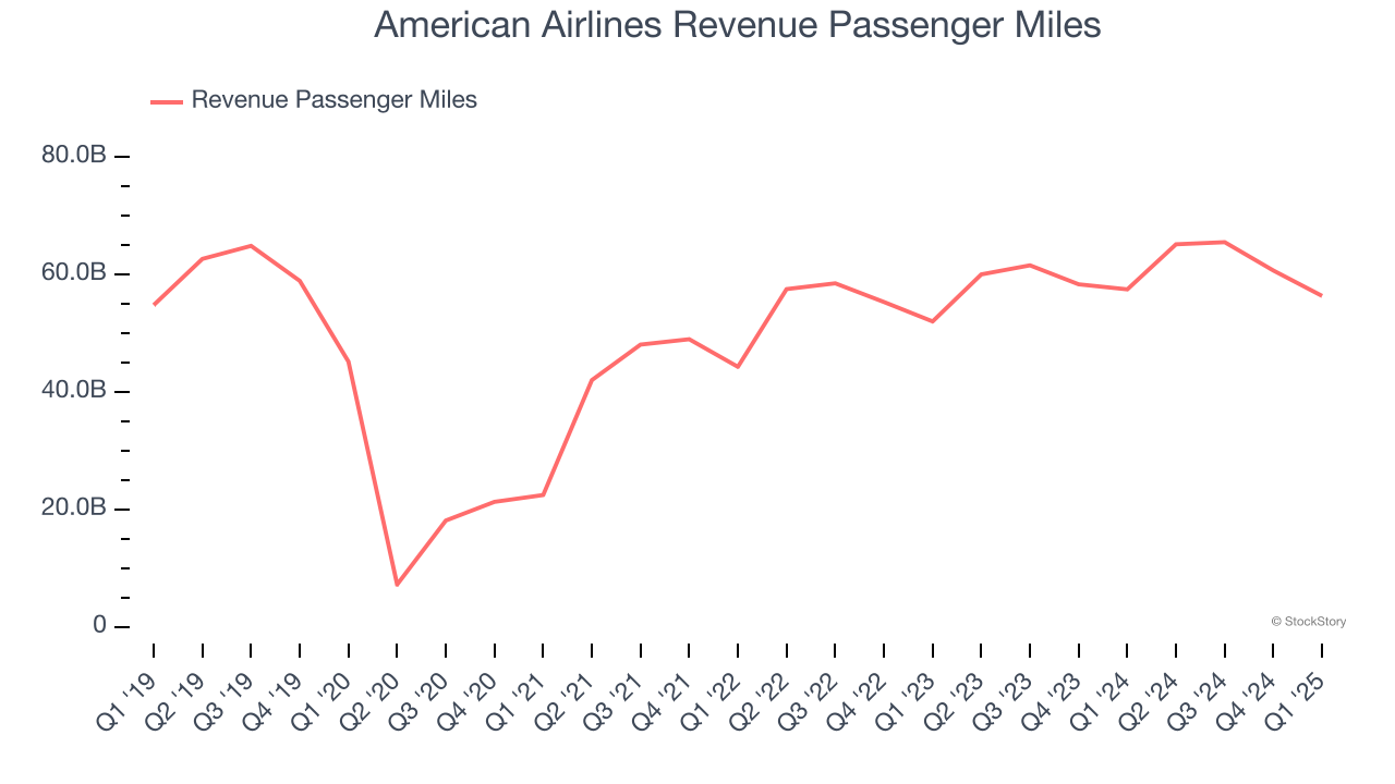 American Airlines Revenue Passenger Miles