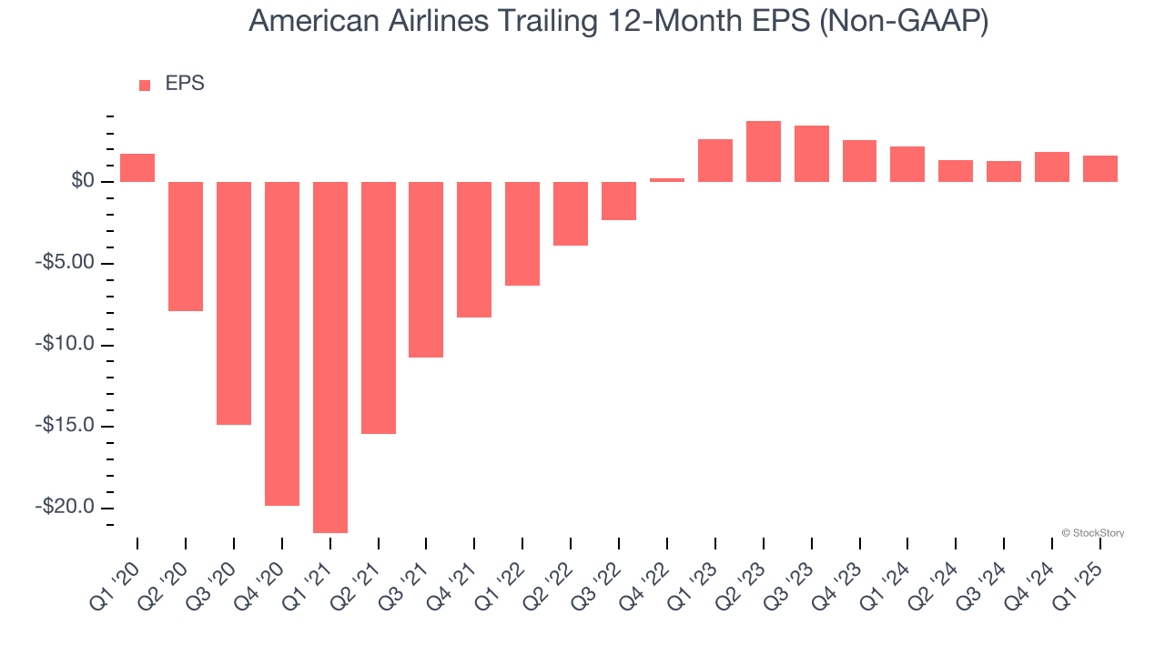 American Airlines Trailing 12-Month EPS (Non-GAAP)