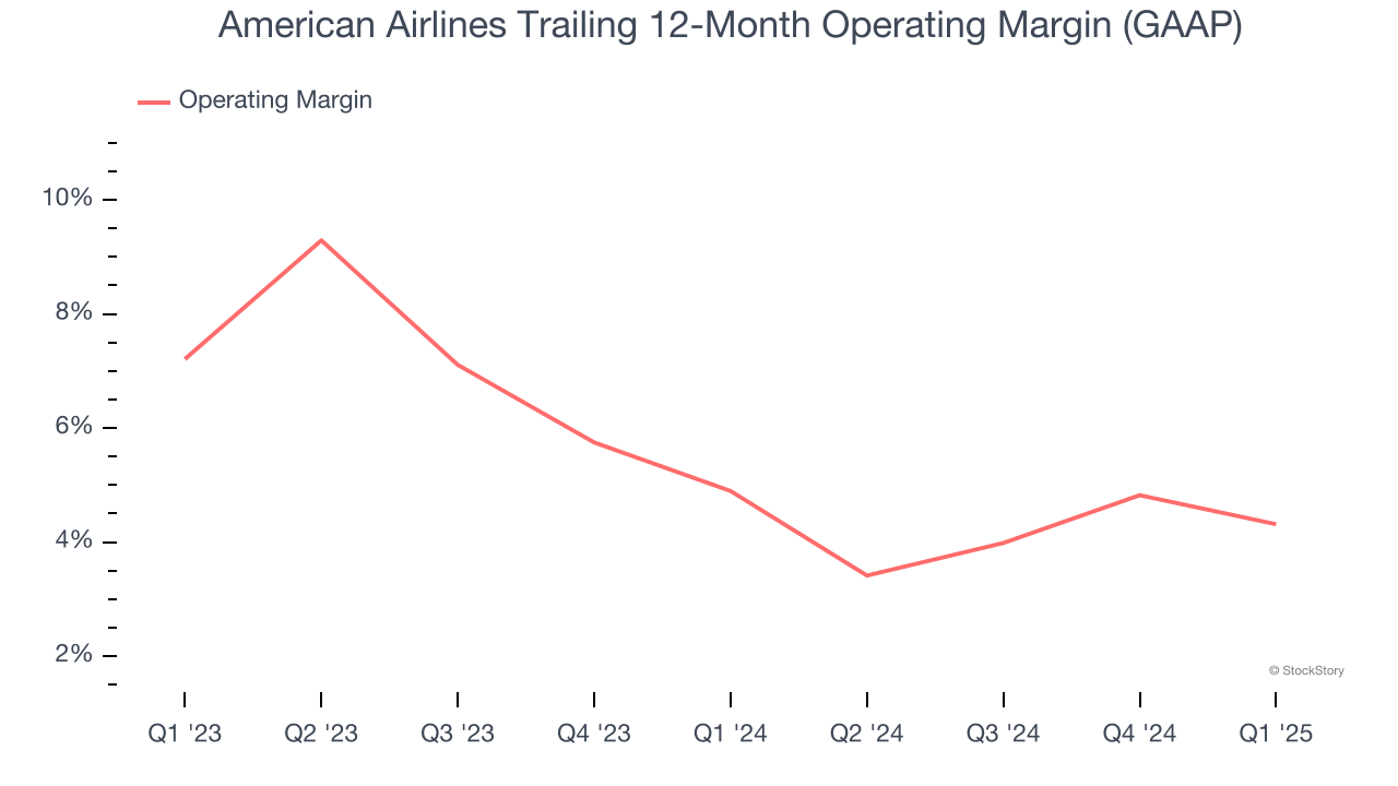 American Airlines Trailing 12-Month Operating Margin (GAAP)