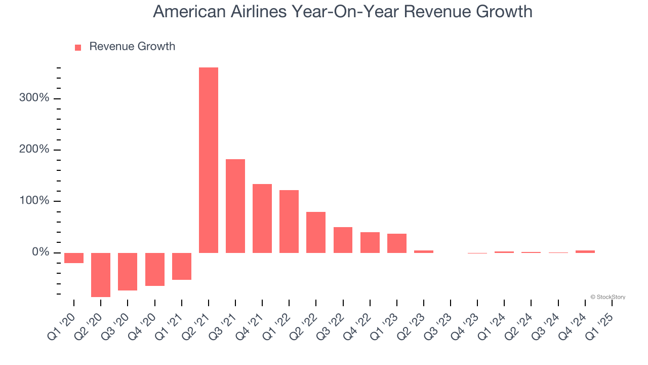 American Airlines Year-On-Year Revenue Growth