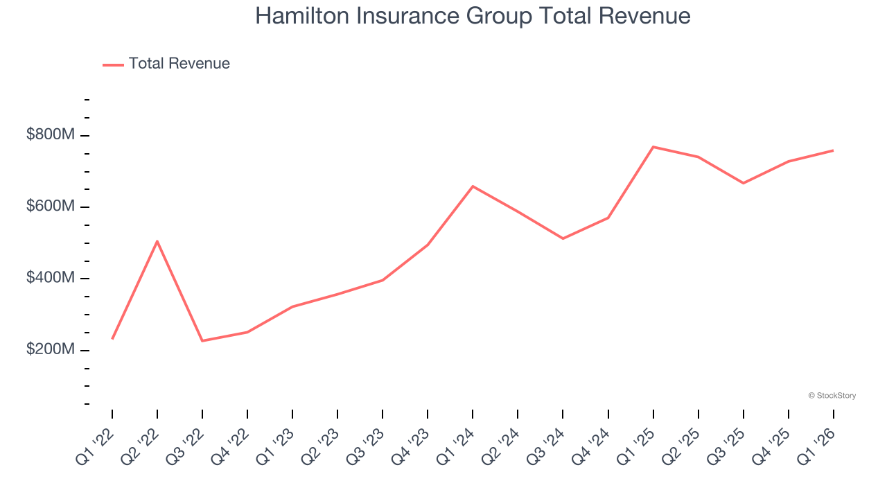 Hamilton Insurance Group Total Revenue