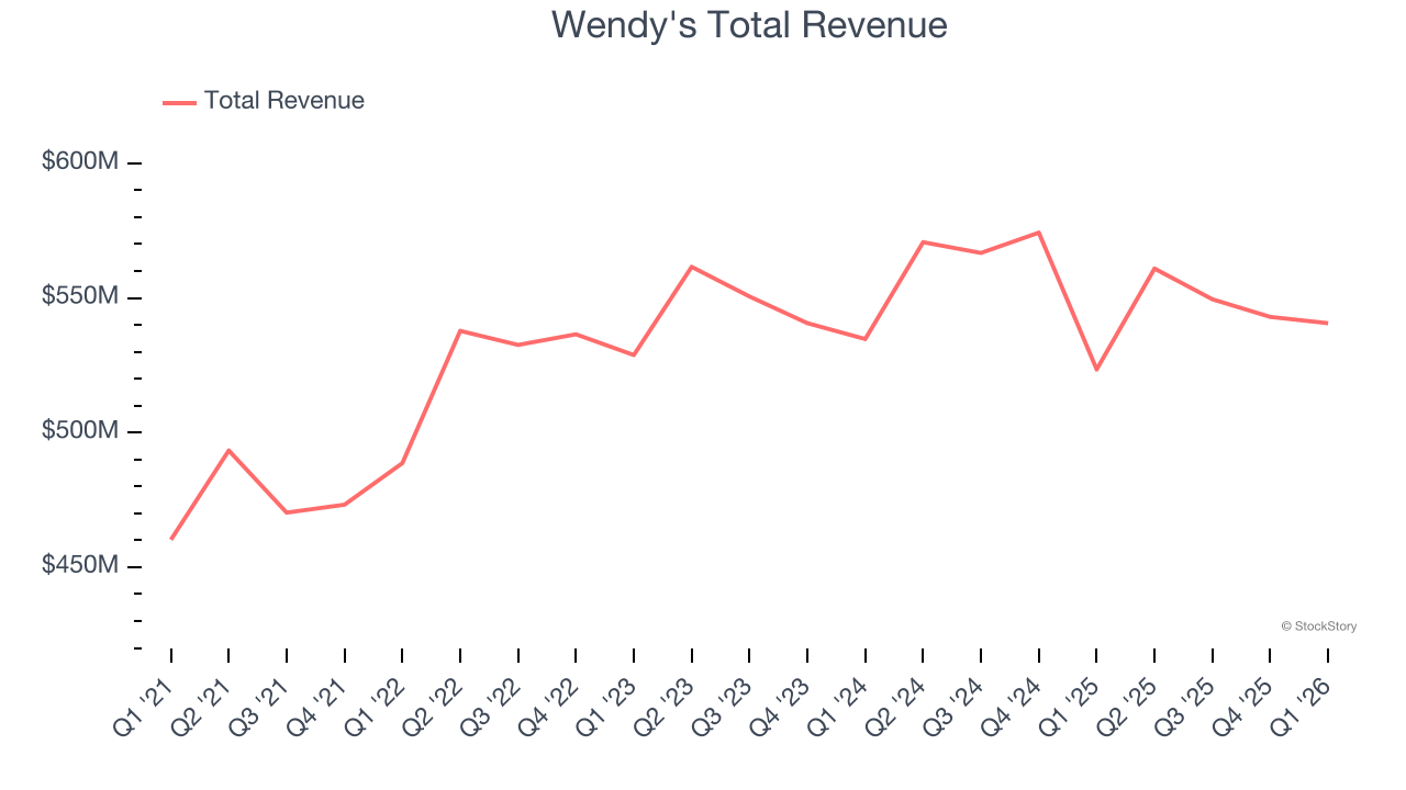 Wendy's Total Revenue