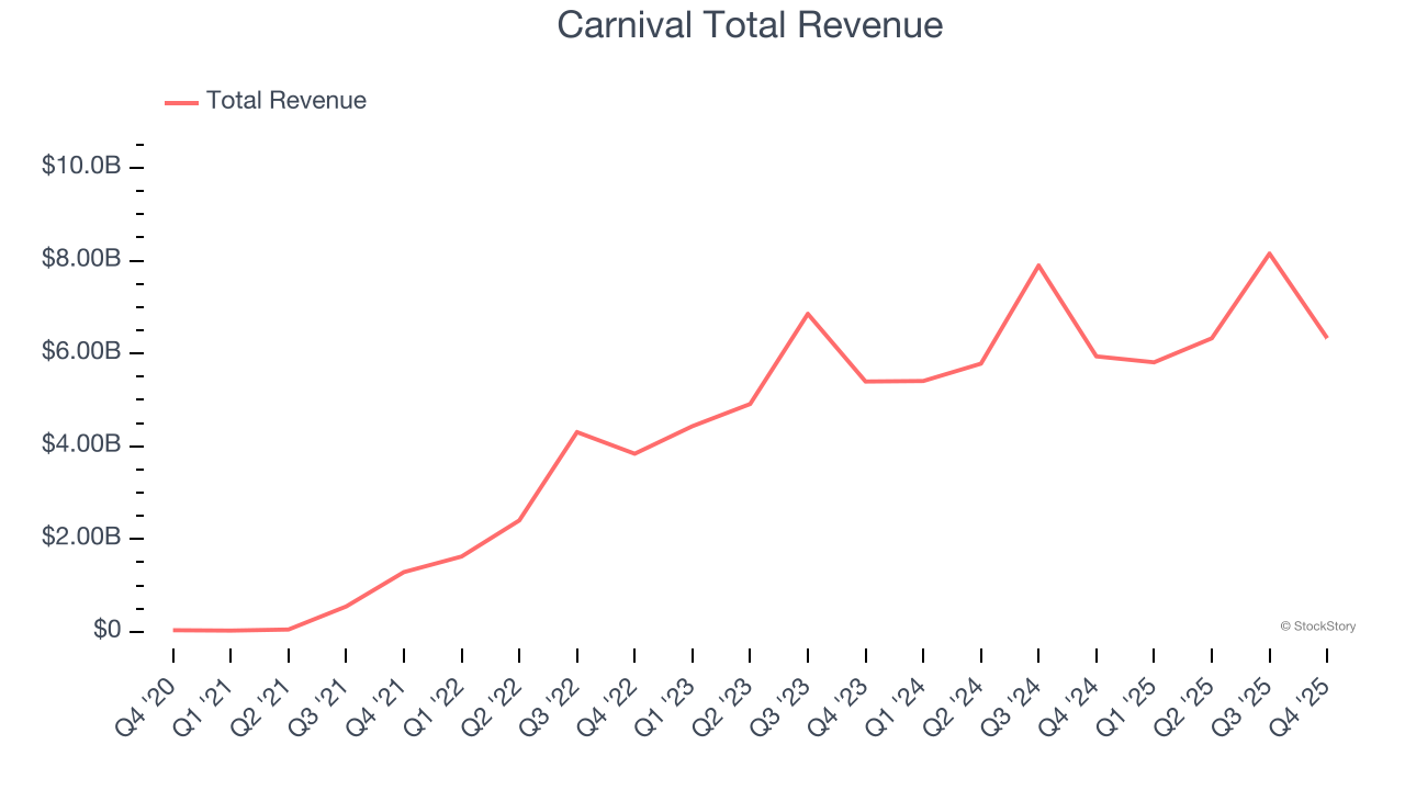 Carnival Total Revenue
