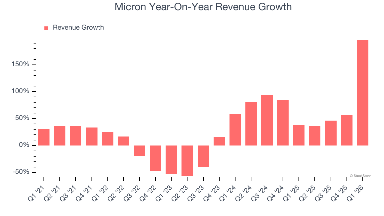 Micron Year-On-Year Revenue Growth