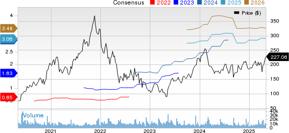 Zscaler, Inc. Price and Consensus