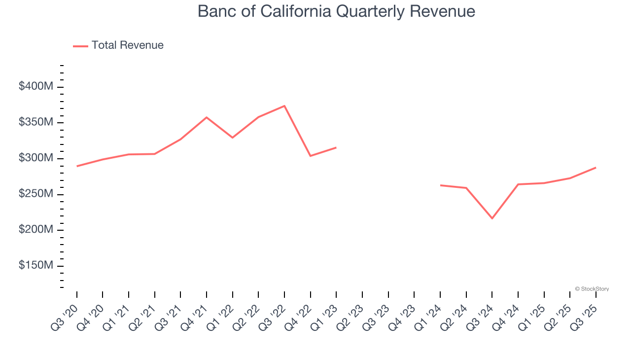 Banc of California Quarterly Revenue