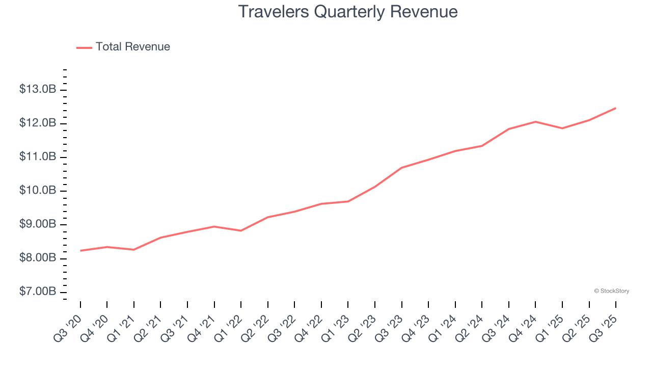 Travelers Quarterly Revenue