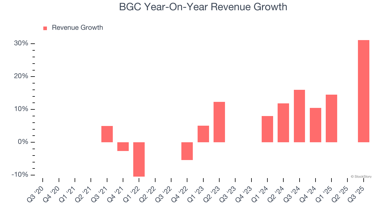BGC Year-On-Year Revenue Growth