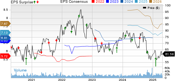 Centene Corporation Price, Consensus and EPS Surprise