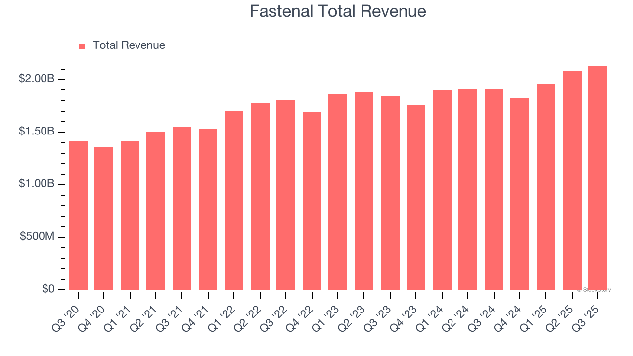 Fastenal Total Revenue