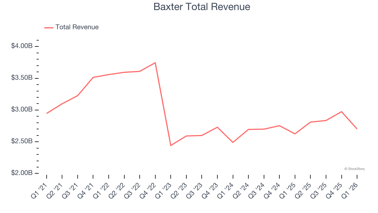 Baxter Total Revenue
