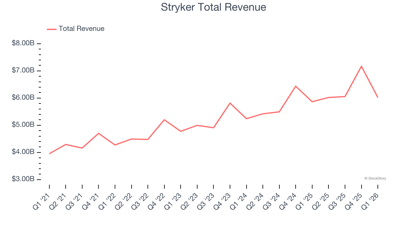 Stryker Total Revenue
