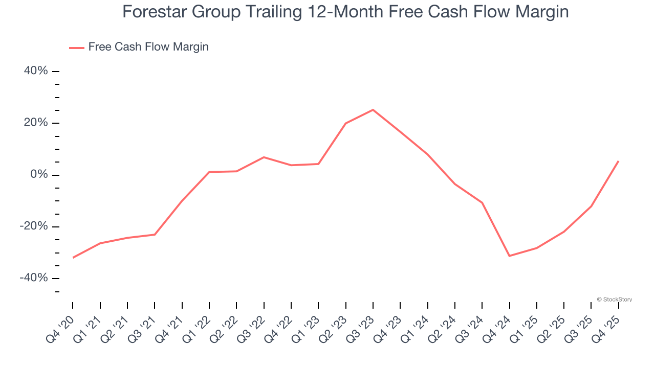 Forestar Group Trailing 12-Month Free Cash Flow Margin