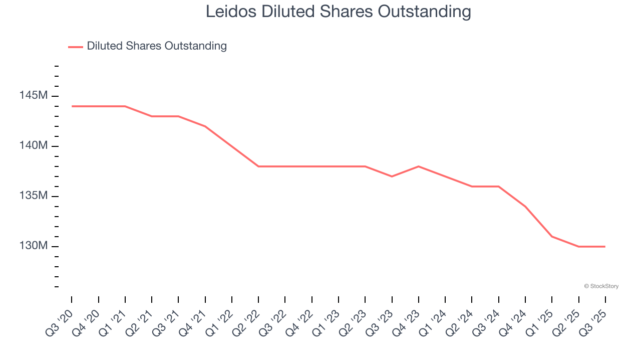 Leidos Diluted Shares Outstanding