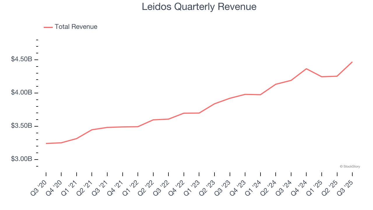 Leidos Quarterly Revenue