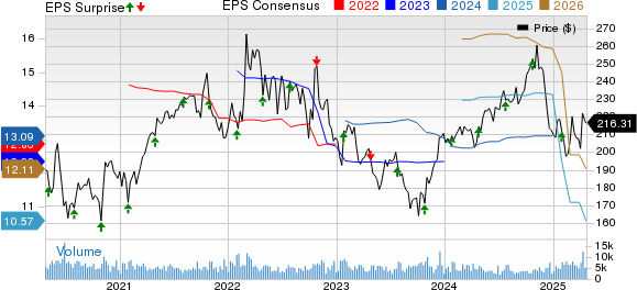 L3Harris Technologies Inc Price, Consensus and EPS Surprise