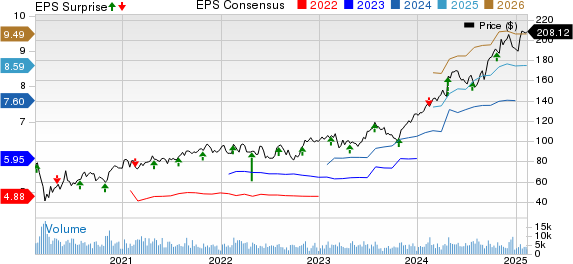 Wabtec Price, Consensus and EPS Surprise