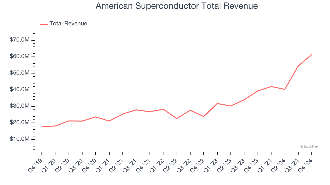 American Superconductor Total Revenue