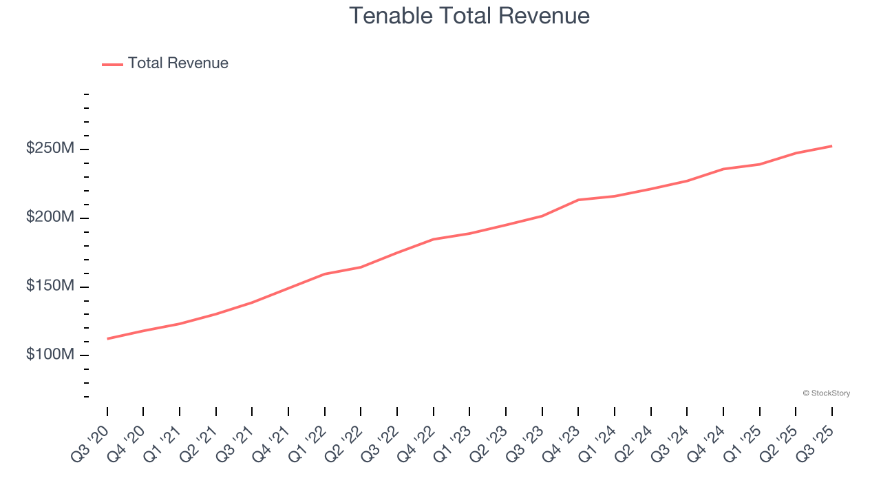 Tenable Total Revenue