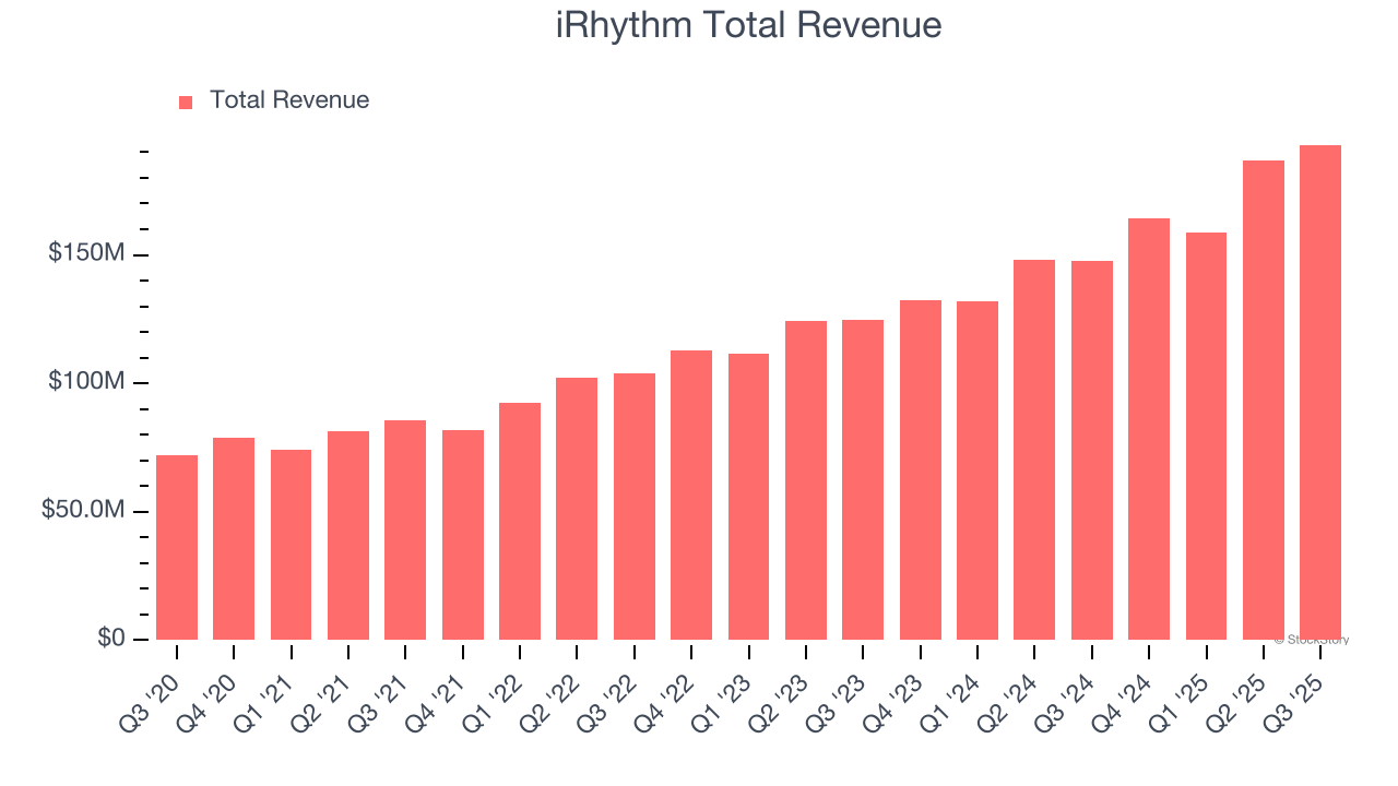 iRhythm Total Revenue