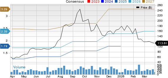 Astera Labs, Inc. Price and Consensus