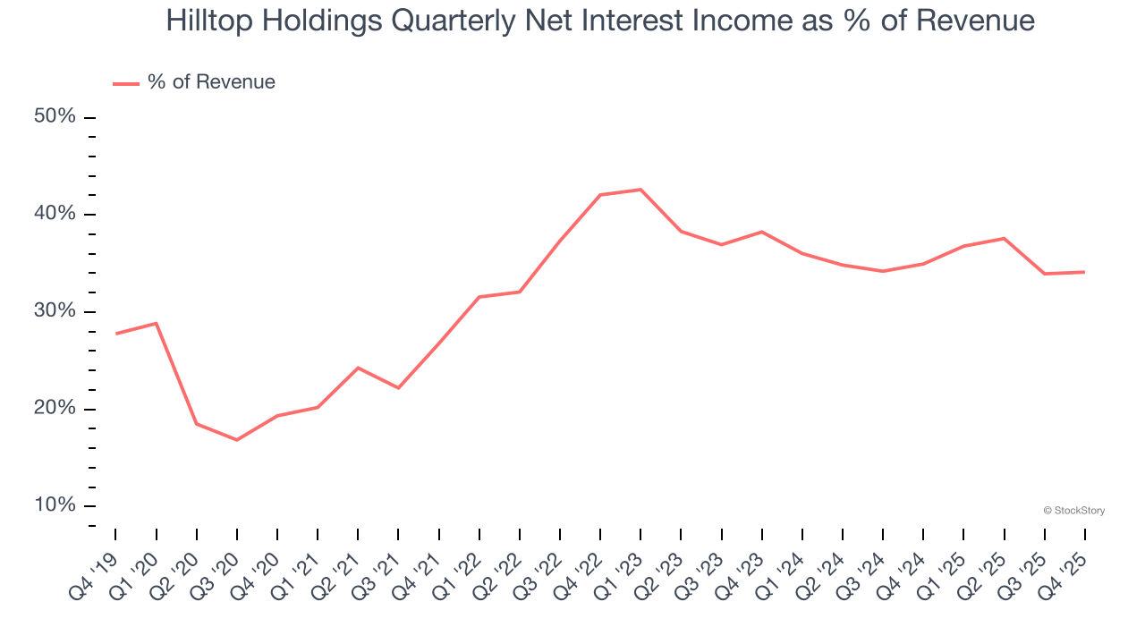 Hilltop Holdings Quarterly Net Interest Income as % of Revenue