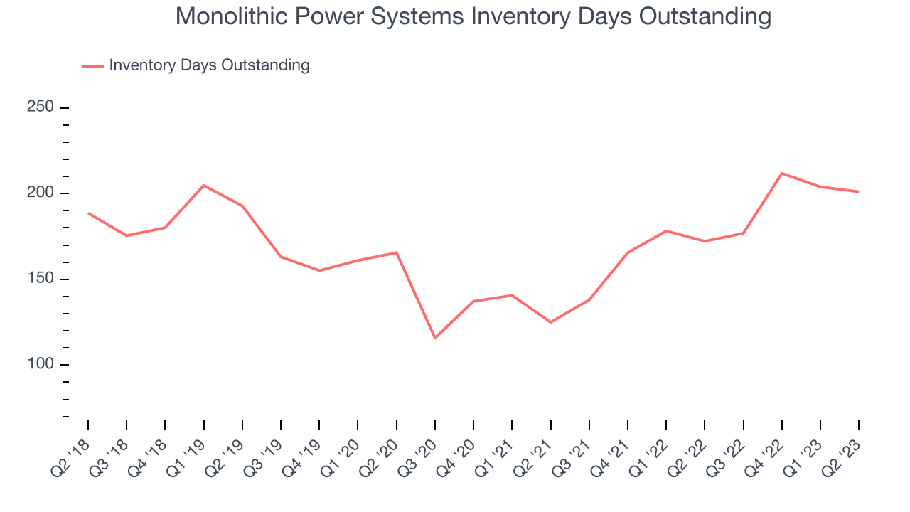 Monolithic Power Systems Inventory Days Outstanding