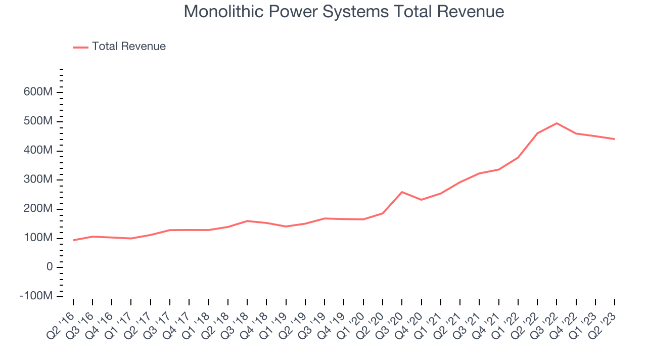 Monolithic Power Systems Total Revenue