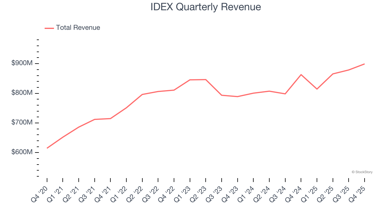 IDEX Quarterly Revenue