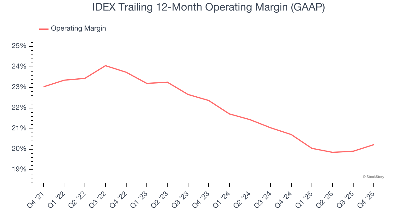 IDEX Trailing 12-Month Operating Margin (GAAP)