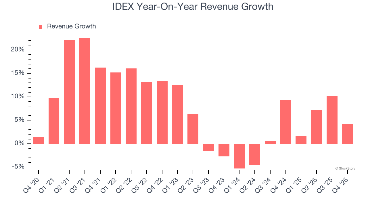 IDEX Year-On-Year Revenue Growth