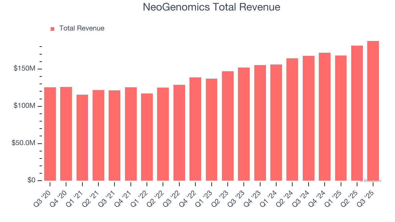 NeoGenomics Total Revenue