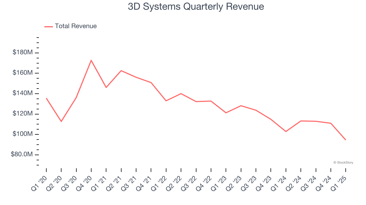 3D Systems Quarterly Revenue